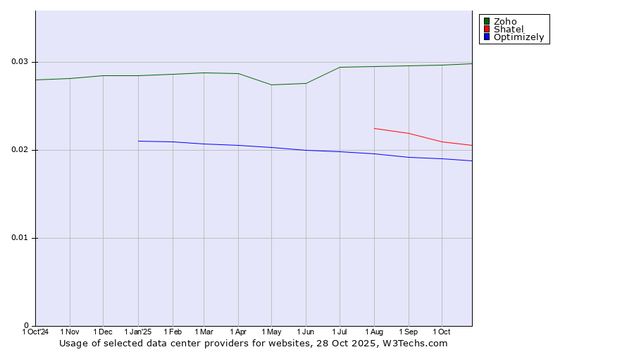 Historical trends in the usage of Zoho vs. Shatel vs. Optimizely