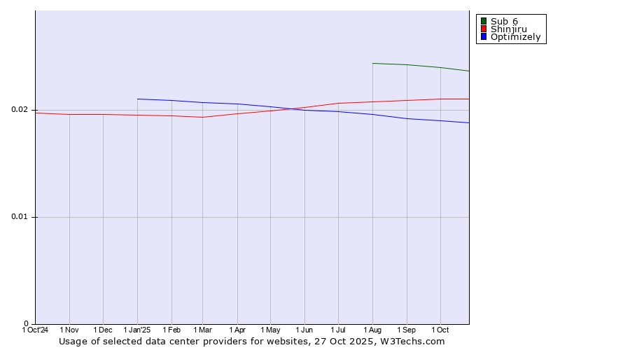Historical trends in the usage of Sub 6 vs. Shinjiru vs. Optimizely