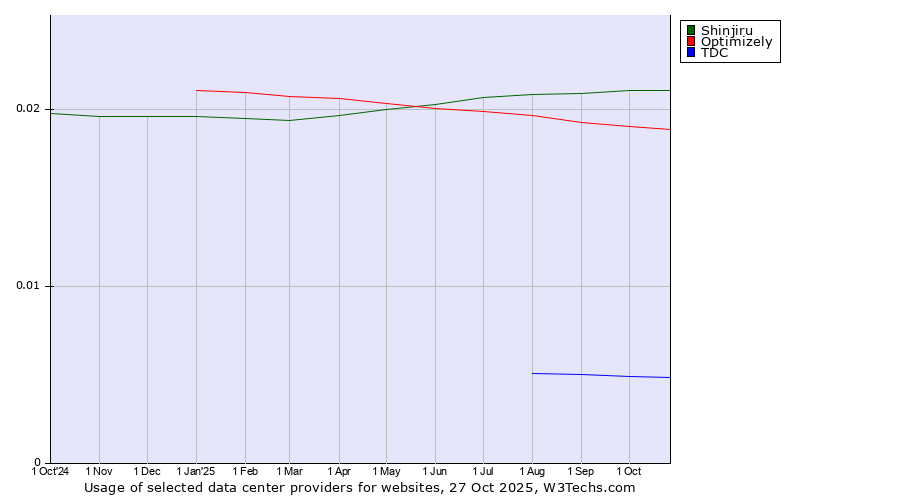 Historical trends in the usage of Shinjiru vs. Optimizely vs. TDC