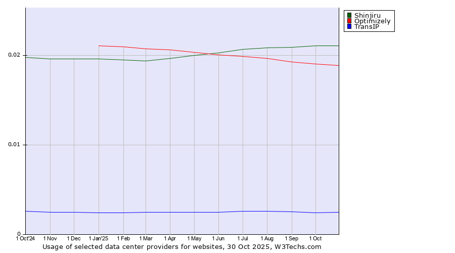 Historical trends in the usage of Shinjiru vs. Optimizely vs. TransIP