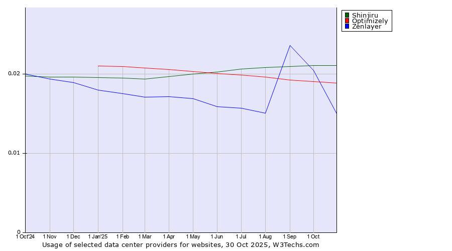 Historical trends in the usage of Shinjiru vs. Optimizely vs. Zenlayer