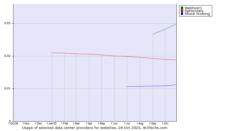 Historical trends in the usage of Webhost1 vs. Optimizely vs. Shock Hosting