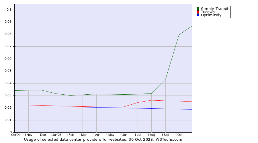 Historical trends in the usage of Simply Transit vs. Tucows vs. Optimizely
