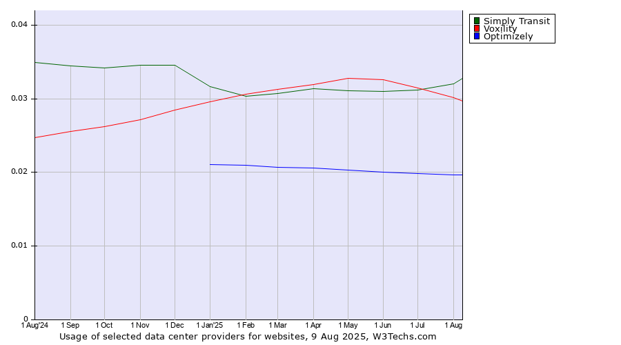 Historical trends in the usage of Voxility vs. Simply Transit vs. Optimizely