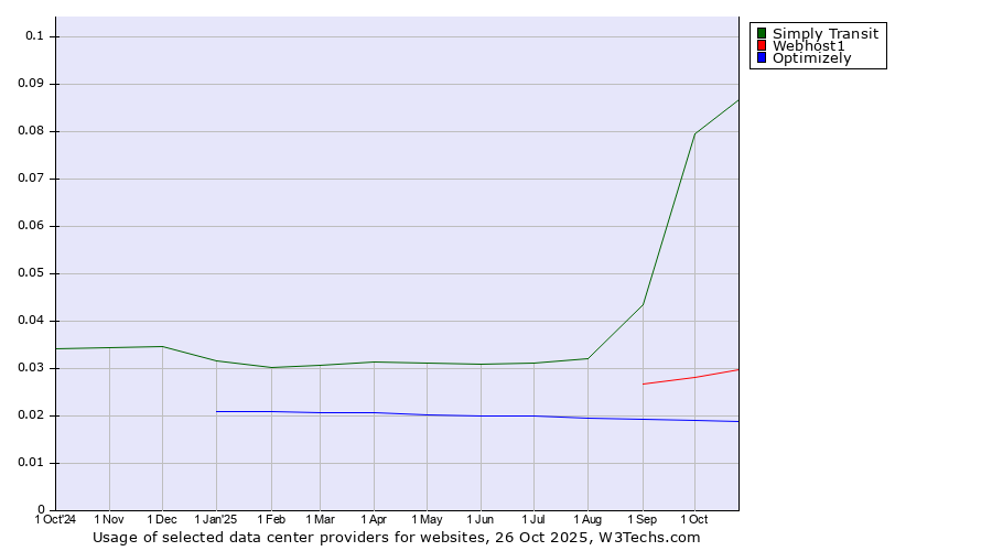 Historical trends in the usage of Simply Transit vs. Webhost1 vs. Optimizely