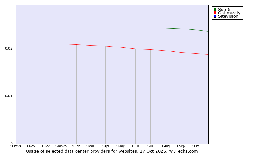 Historical trends in the usage of Sub 6 vs. Optimizely vs. Sitevision
