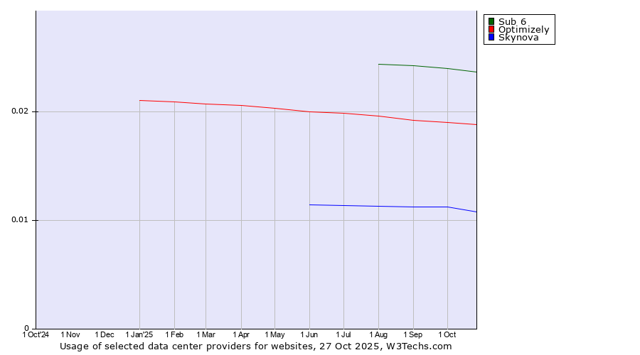 Historical trends in the usage of Sub 6 vs. Optimizely vs. Skynova