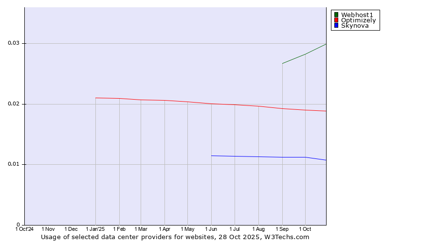 Historical trends in the usage of Webhost1 vs. Optimizely vs. Skynova