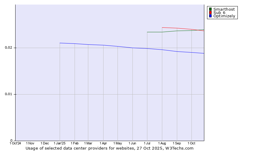 Historical trends in the usage of Sub 6 vs. Smarthost vs. Optimizely