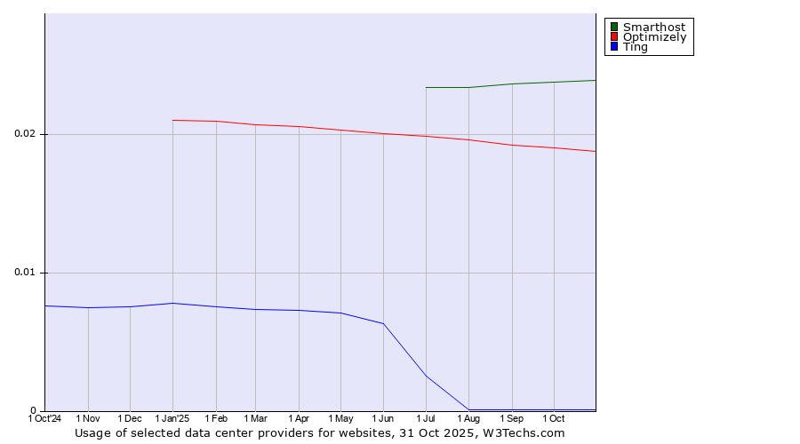 Historical trends in the usage of Smarthost vs. Optimizely vs. Ting