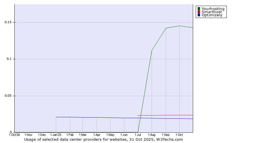 Historical trends in the usage of Yourhosting vs. Smarthost vs. Optimizely