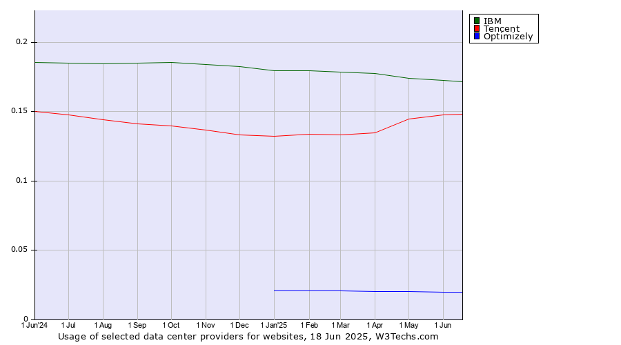 Historical trends in the usage of IBM vs. Tencent vs. Optimizely
