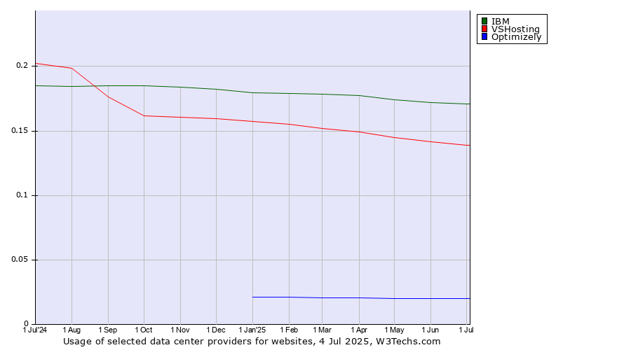 Historical trends in the usage of IBM vs. VSHosting vs. Optimizely