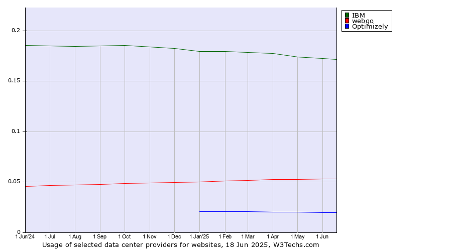 Historical trends in the usage of IBM vs. webgo vs. Optimizely