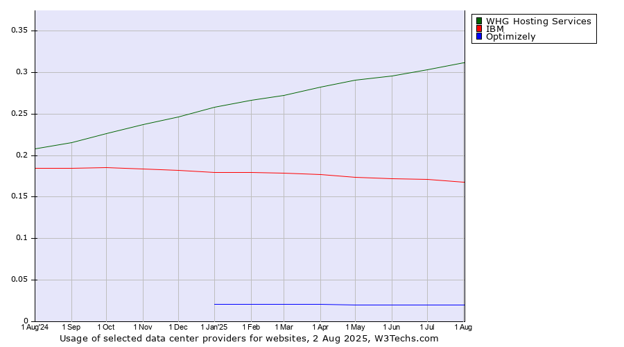 Historical trends in the usage of WHG Hosting Services vs. IBM vs. Optimizely
