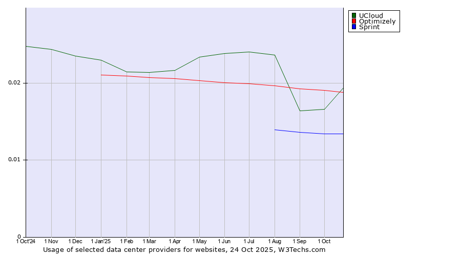 Historical trends in the usage of Optimizely vs. UCloud vs. Sprint