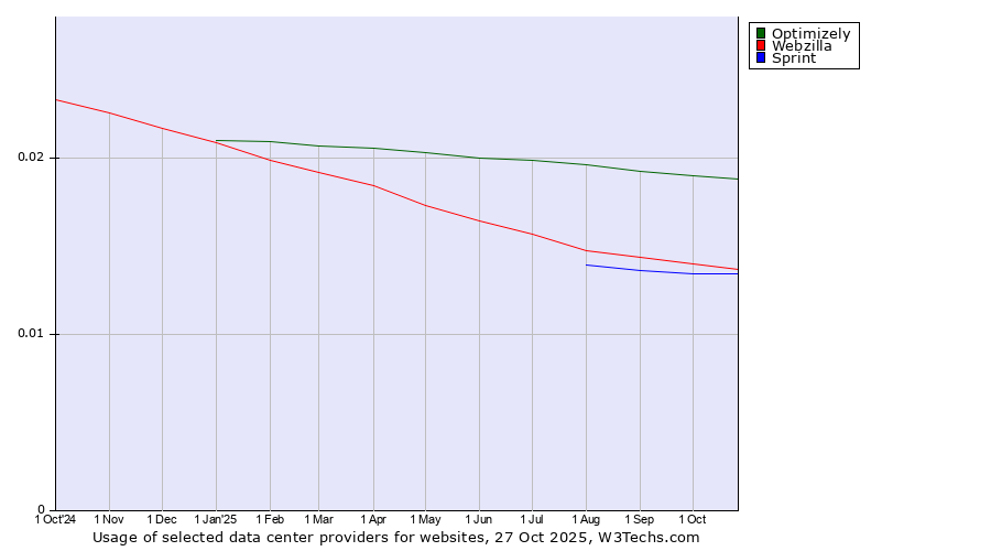 Historical trends in the usage of Optimizely vs. Webzilla vs. Sprint