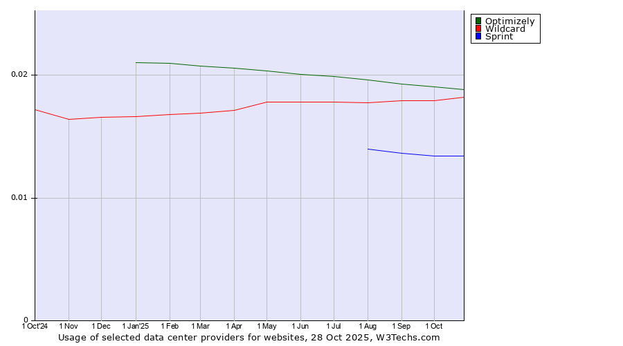 Historical trends in the usage of Optimizely vs. Wildcard vs. Sprint