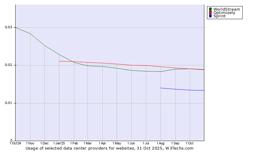 Historical trends in the usage of WorldStream vs. Optimizely vs. Sprint