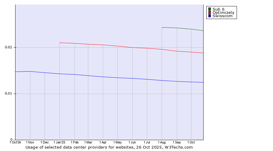 Historical trends in the usage of Sub 6 vs. Optimizely vs. Swisscom