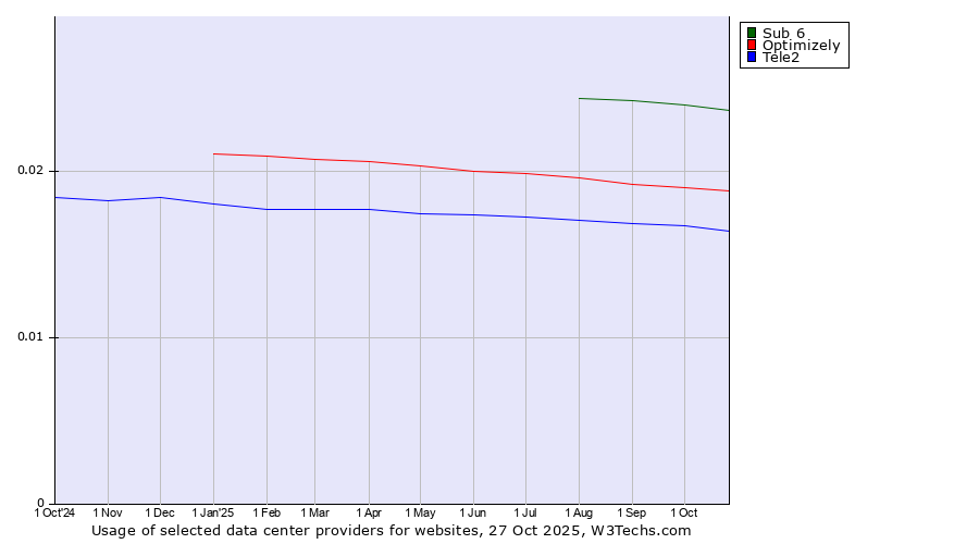 Historical trends in the usage of Sub 6 vs. Optimizely vs. Tele2