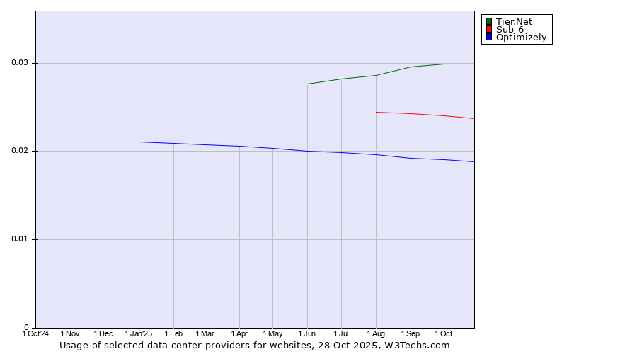 Historical trends in the usage of Tier.Net vs. Sub 6 vs. Optimizely