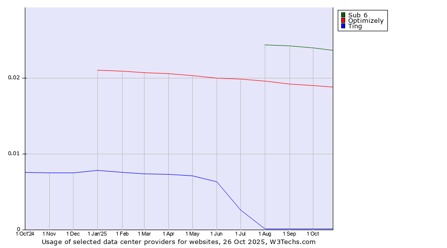 Historical trends in the usage of Sub 6 vs. Optimizely vs. Ting