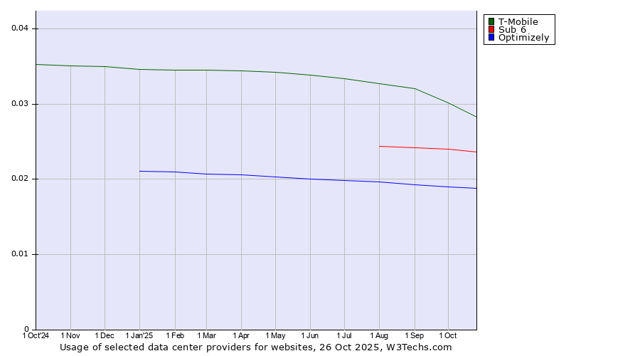 Historical trends in the usage of T-Mobile vs. Sub 6 vs. Optimizely