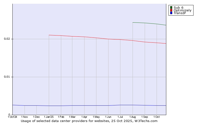 Historical trends in the usage of Sub 6 vs. Optimizely vs. TransIP