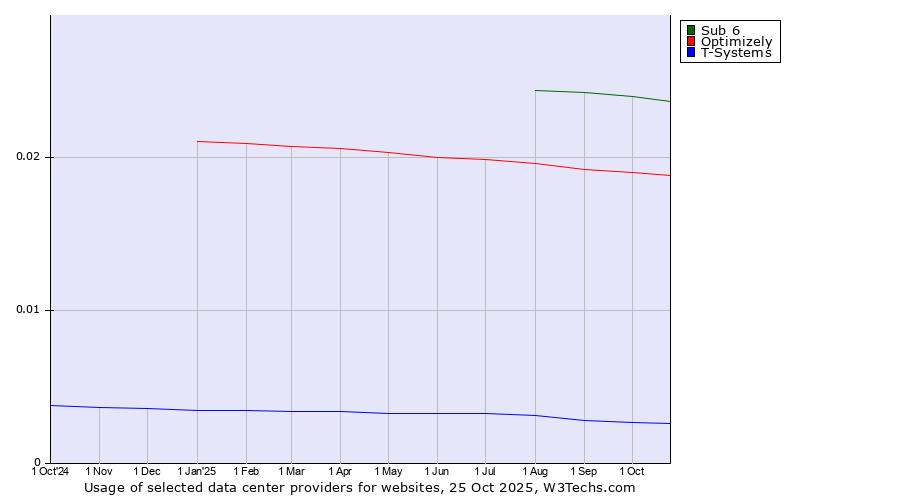 Historical trends in the usage of Sub 6 vs. Optimizely vs. T-Systems