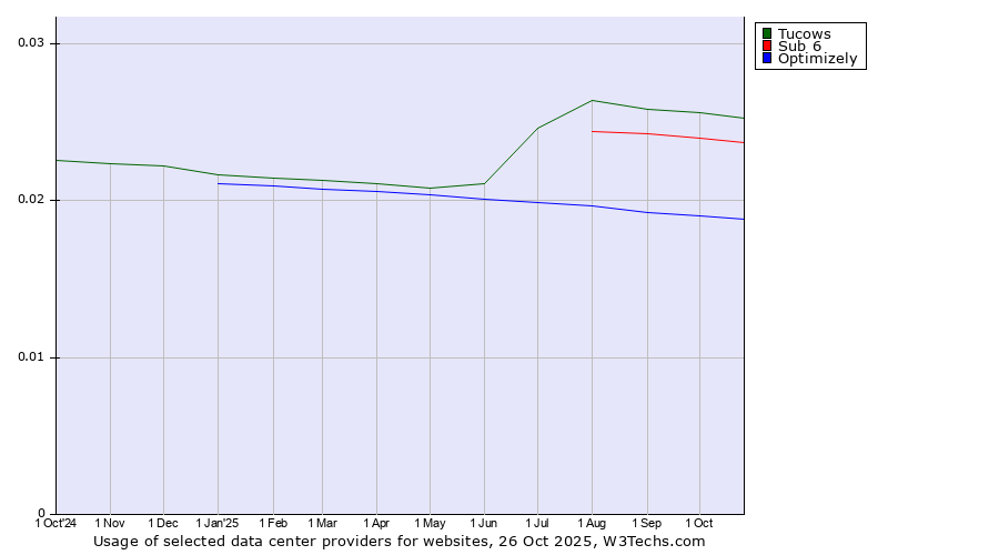 Historical trends in the usage of Tucows vs. Sub 6 vs. Optimizely