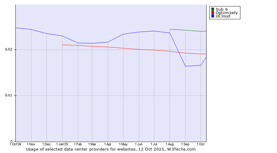 Historical trends in the usage of Sub 6 vs. Optimizely vs. UCloud