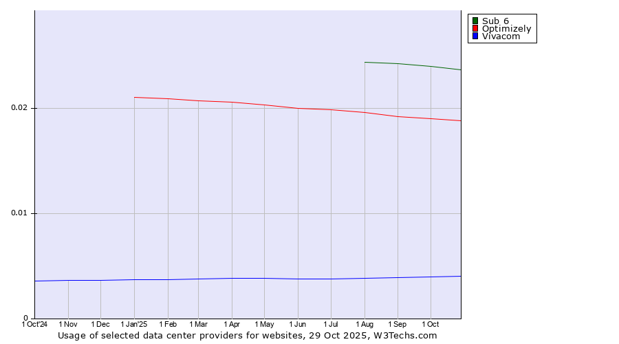 Historical trends in the usage of Sub 6 vs. Optimizely vs. Vivacom