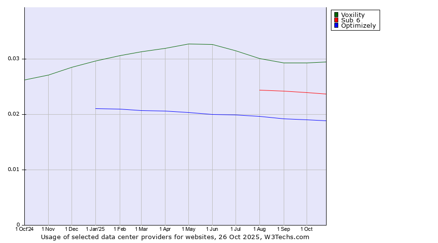 Historical trends in the usage of Voxility vs. Sub 6 vs. Optimizely