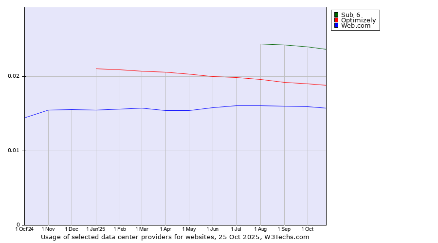 Historical trends in the usage of Sub 6 vs. Optimizely vs. Web.com