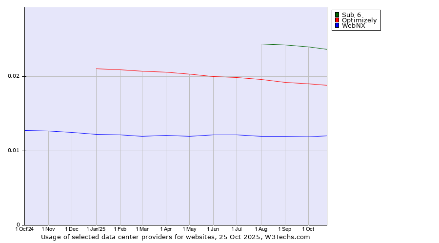 Historical trends in the usage of Sub 6 vs. Optimizely vs. WebNX