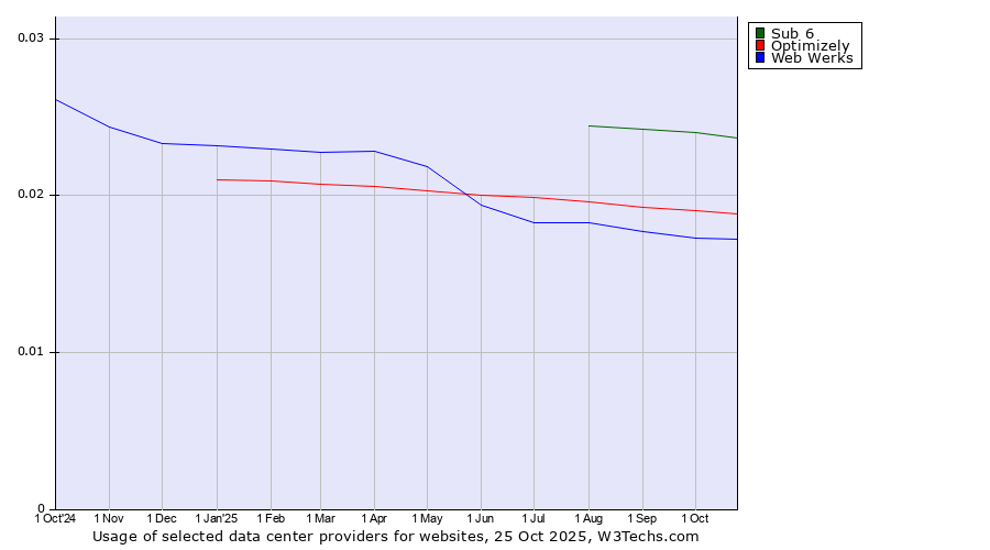 Historical trends in the usage of Sub 6 vs. Optimizely vs. Web Werks