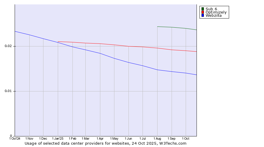 Historical trends in the usage of Sub 6 vs. Optimizely vs. Webzilla