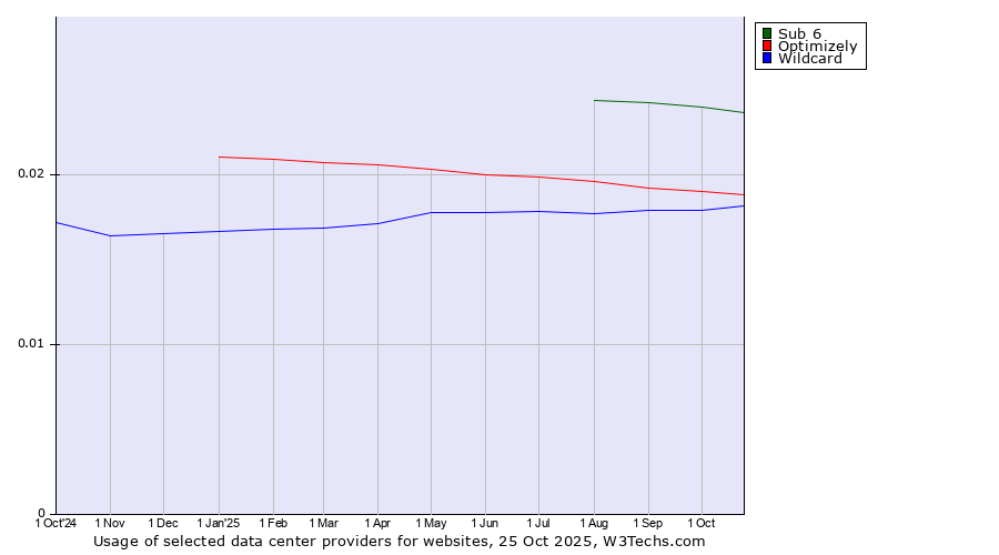 Historical trends in the usage of Sub 6 vs. Optimizely vs. Wildcard