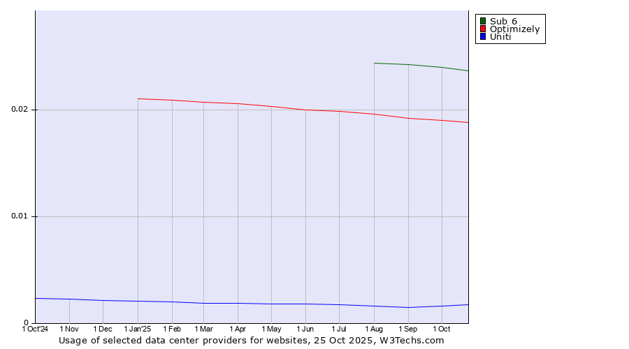 Historical trends in the usage of Sub 6 vs. Optimizely vs. Uniti
