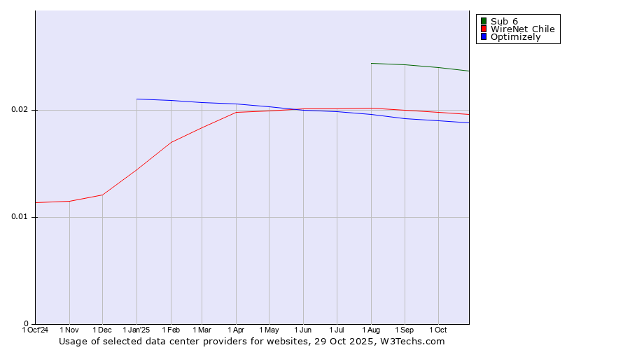 Historical trends in the usage of Sub 6 vs. WireNet Chile vs. Optimizely