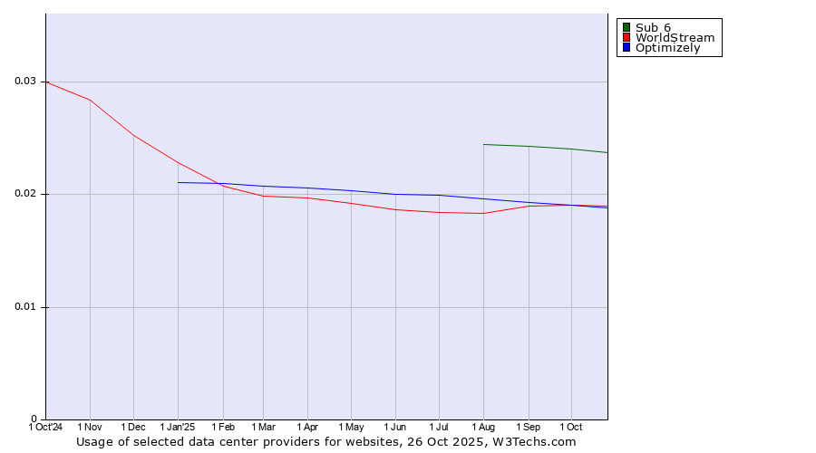 Historical trends in the usage of Sub 6 vs. Optimizely vs. WorldStream