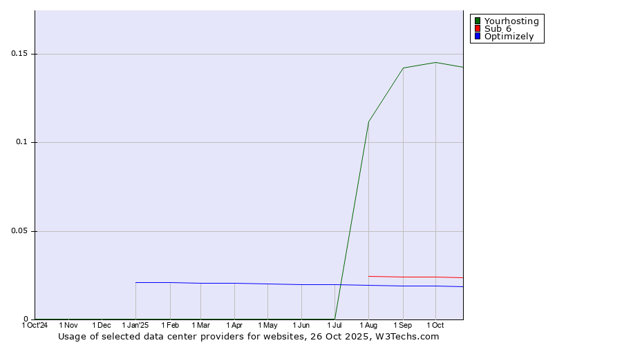Historical trends in the usage of Yourhosting vs. Sub 6 vs. Optimizely
