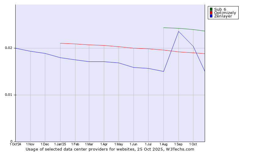 Historical trends in the usage of Sub 6 vs. Optimizely vs. Zenlayer