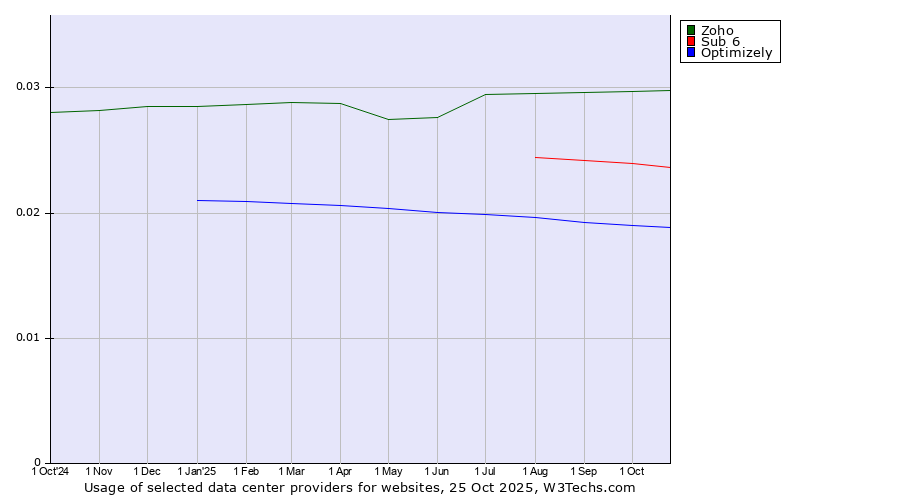 Historical trends in the usage of Zoho vs. Sub 6 vs. Optimizely
