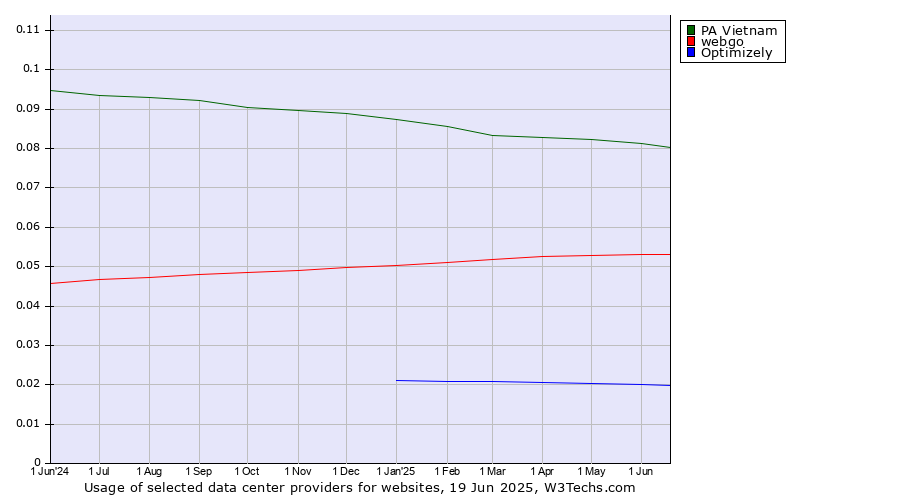 Historical trends in the usage of PA Vietnam vs. webgo vs. Optimizely