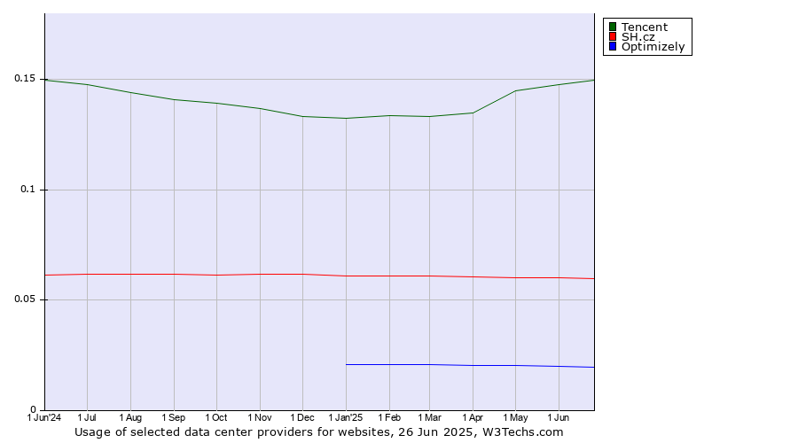 Historical trends in the usage of Tencent vs. SH.cz vs. Optimizely