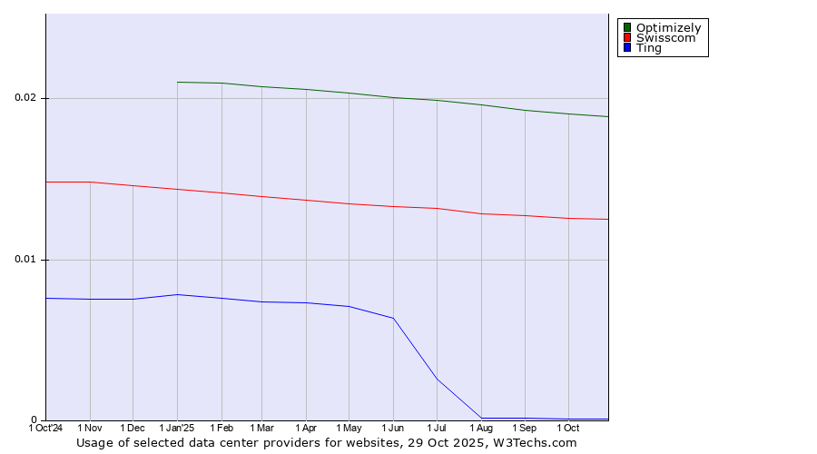 Historical trends in the usage of Optimizely vs. Swisscom vs. Ting
