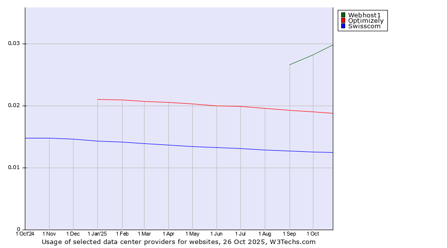 Historical trends in the usage of Webhost1 vs. Optimizely vs. Swisscom