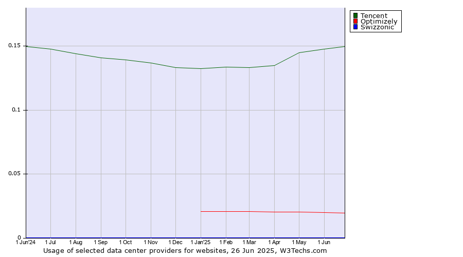 Historical trends in the usage of Tencent vs. Optimizely vs. Swizzonic